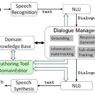 Natural Language Processing (NLP) with Deep Learning: Advanced Applications