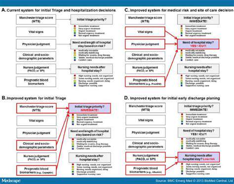 OptimizingPatientTriageandTreatmentProtocols