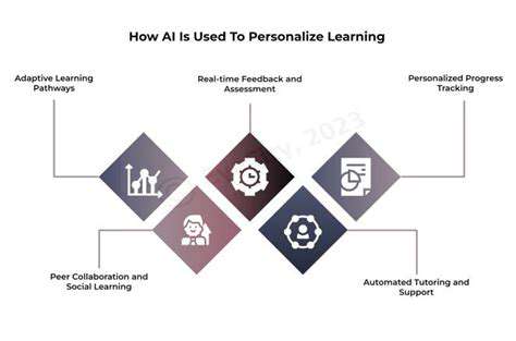 PersonalizedLearningPathsTailoredbyAI